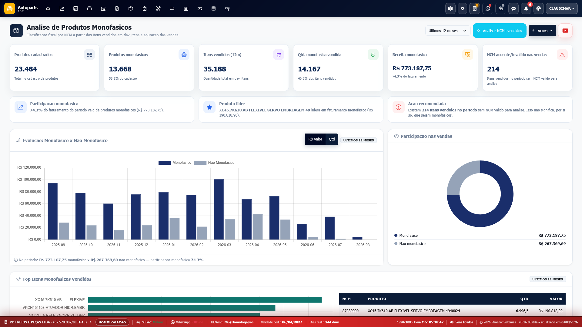 Dashboard de análise de produtos monofásicos do AutoParts ERP